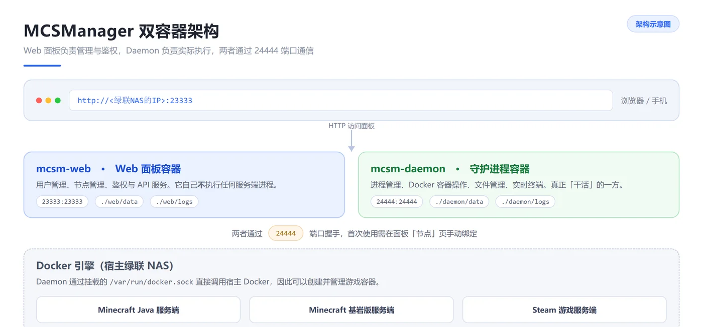 MCSManager 双容器架构图