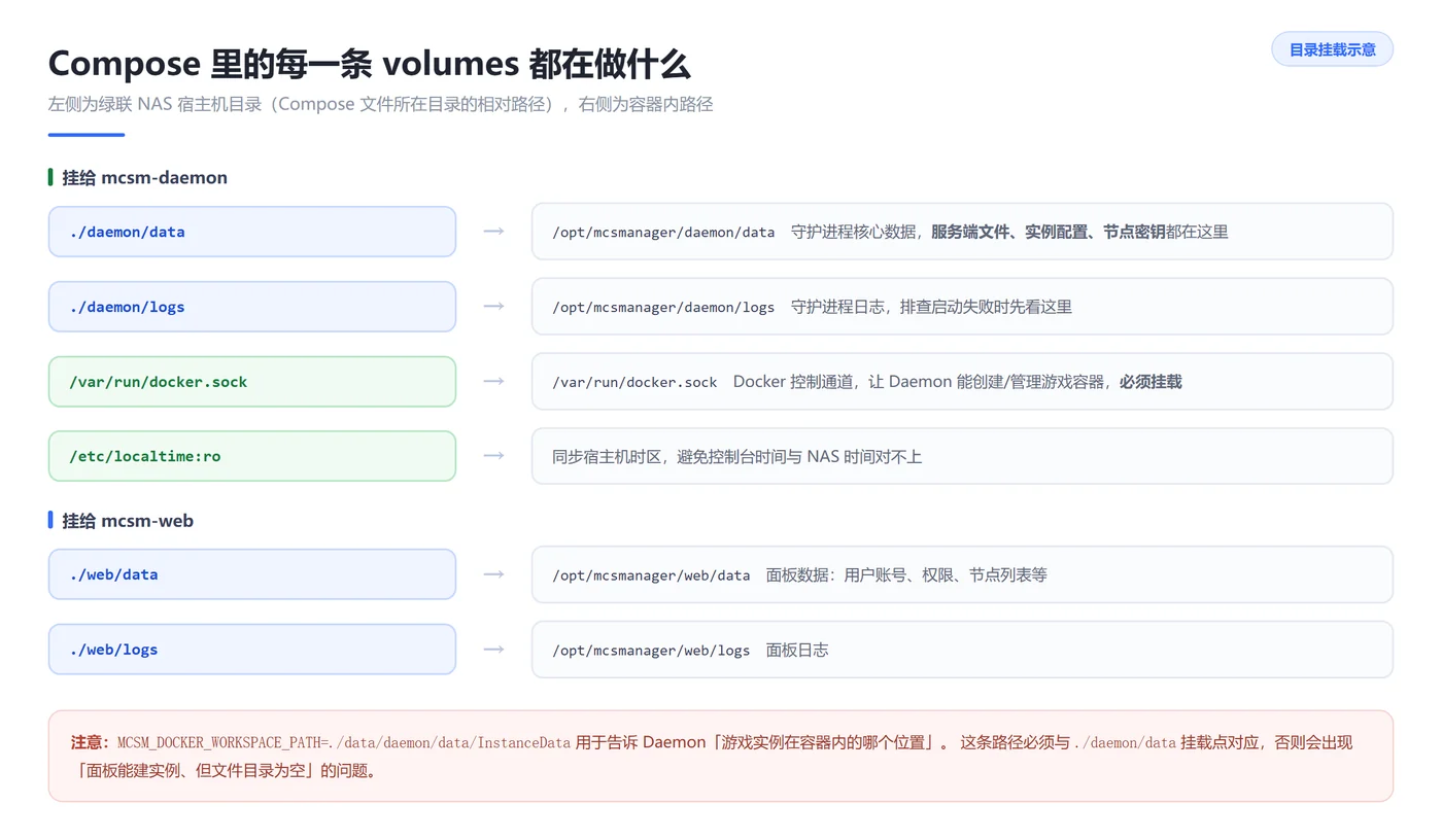 MCSManager 目录挂载逐项说明