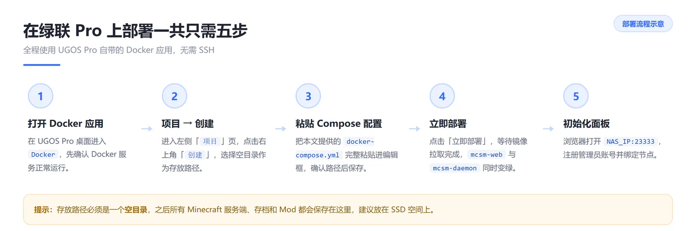 绿联 Pro 部署 MCSManager 的五个步骤
