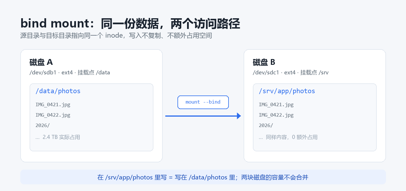 bind mount:同一份数据,两个访问路径