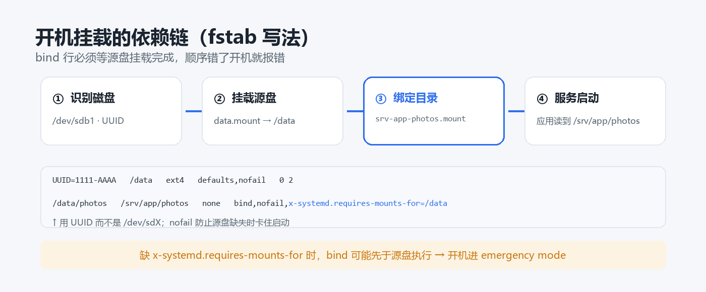 fstab 开机挂载依赖链